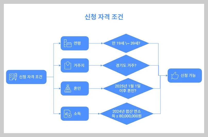 2025 경기청년 결혼지원금 신청자격 인포그래픽