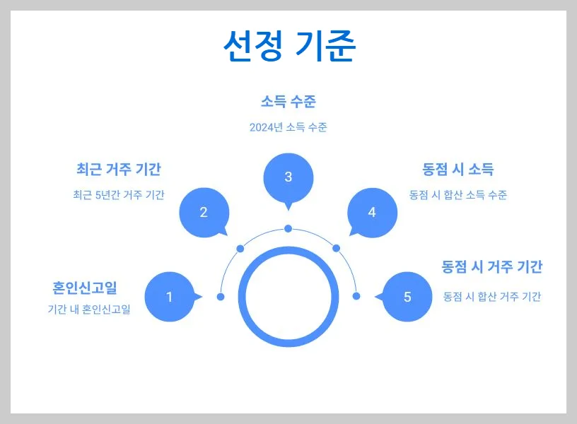 2025 경기청년 결혼지원금 선정기준 인포그래픽