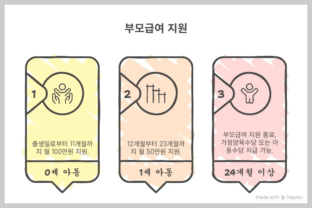 부모급여 지원금액 인포그래픽