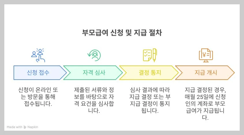 부모급여 신청 및 지급 절차 인포그래픽
