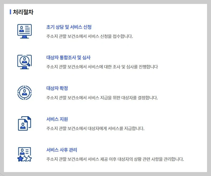 2025 임신 사전건강관리 지원사업 처리 절차