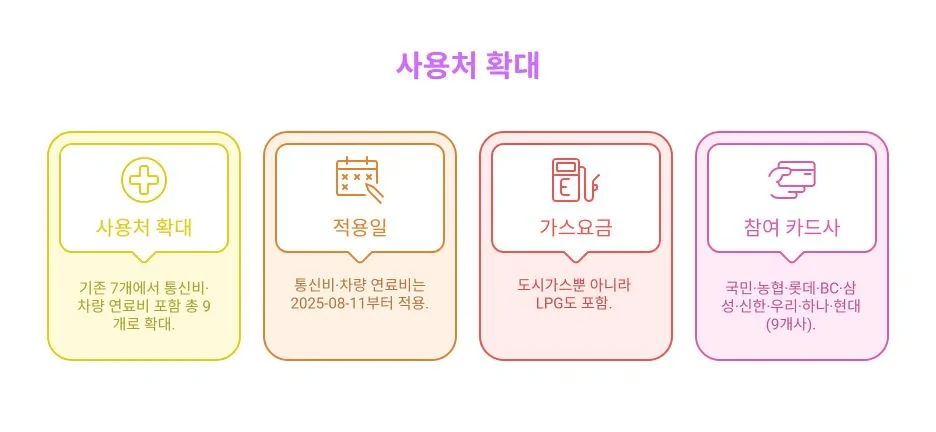 소상공인 부담경감 크레딧 사용처 확대 인포그래픽
