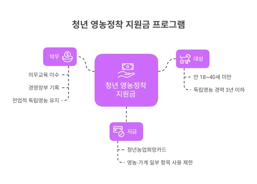 청년 영농정착 지원금(월 최대 110만 원) 인포그래픽