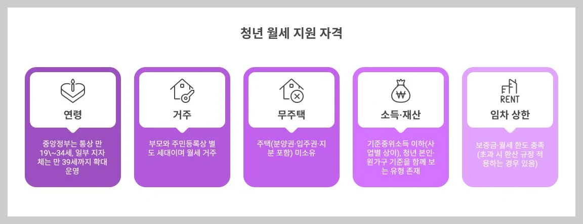 2025 청년월세 지원 총정리: 지원대상 인포그래픽