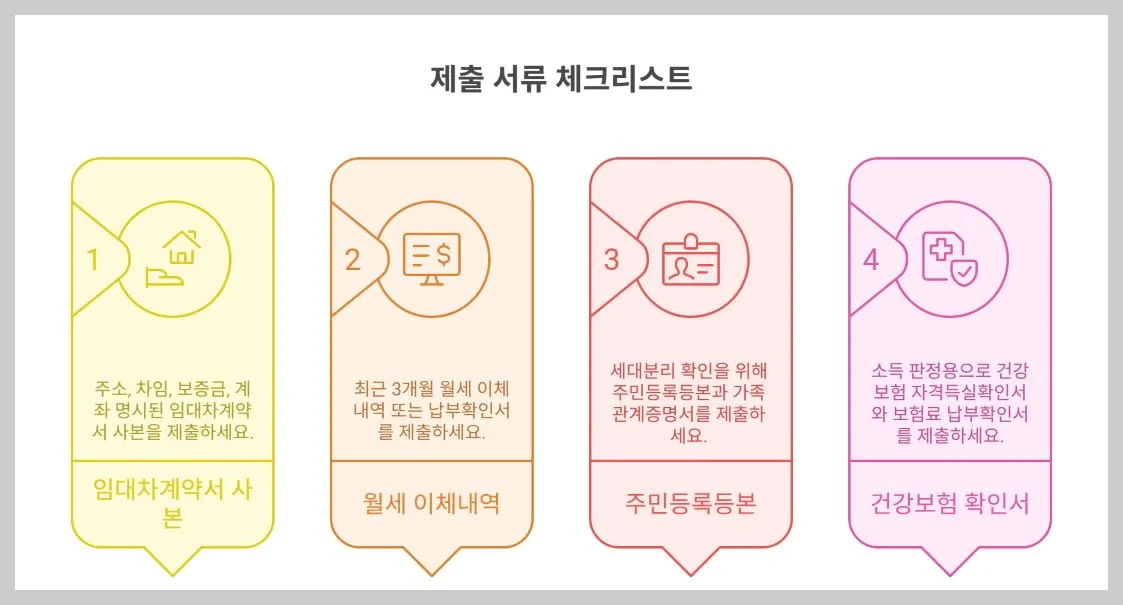 2025 청년월세 지원 총정리: 제출서류 인포그래픽