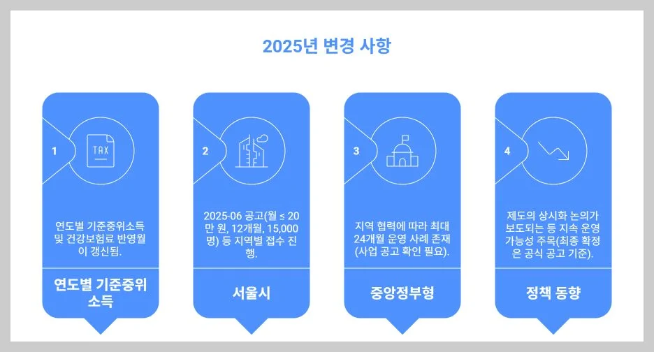 2025 청년월세 지원 총정리: 변경내용 인포그래픽