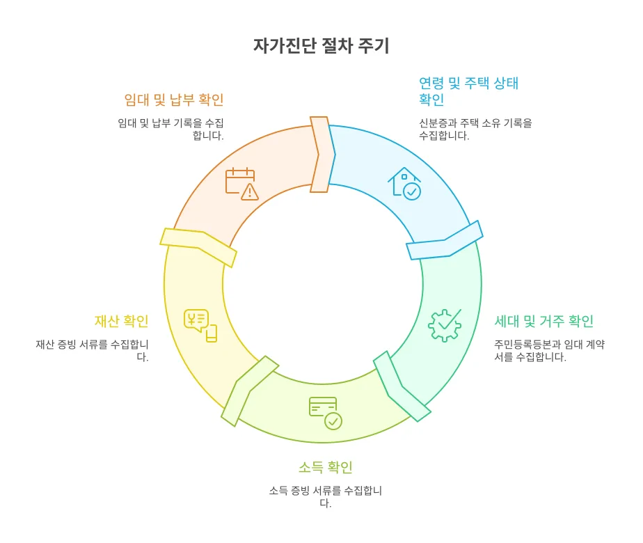 자가진단 절차 및 증빙서류 인포그래픽