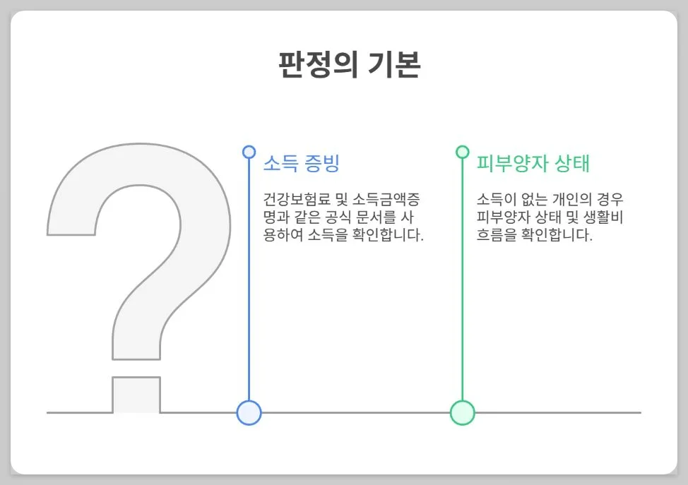 2025 청년월세 소득 기준 & 재산 기준 완벽 정리: 판정의 기준 인포그래픽