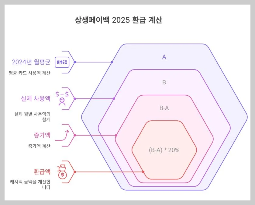 상생페이백 증가분 20% 환급, 계산 방법 인포그래픽