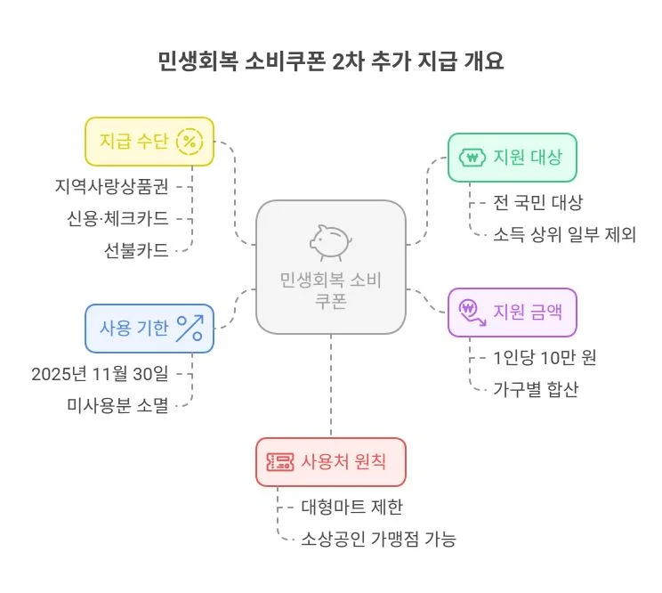 민생회복 소비쿠폰 2차 개요 인포그래픽