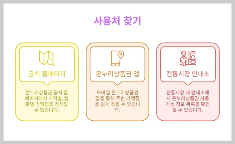 온누리상품권 사용처 찾기 인포그래픽