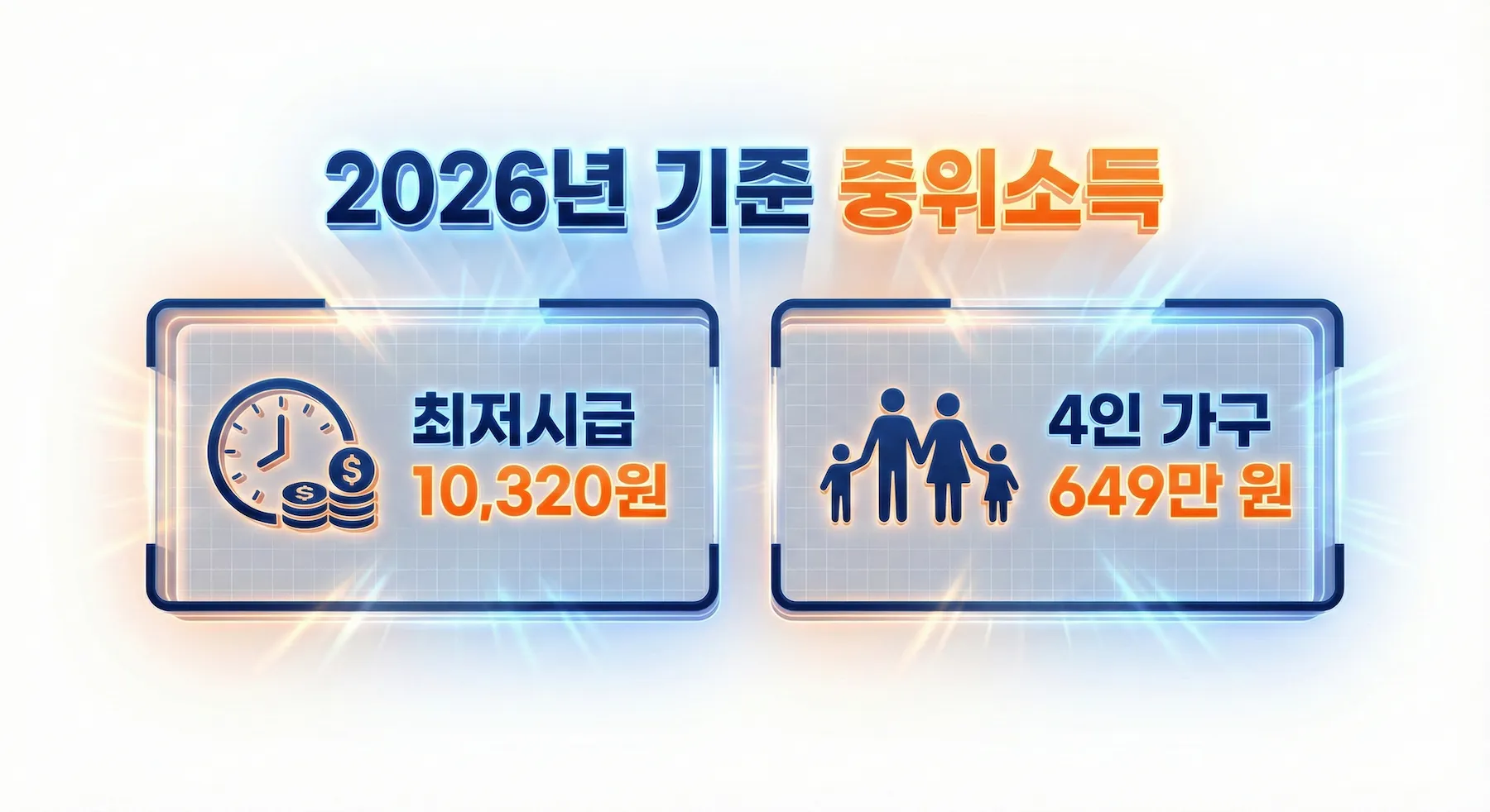 2026년 기준 4인가족 중위소득과 최저시급 인포그래픽