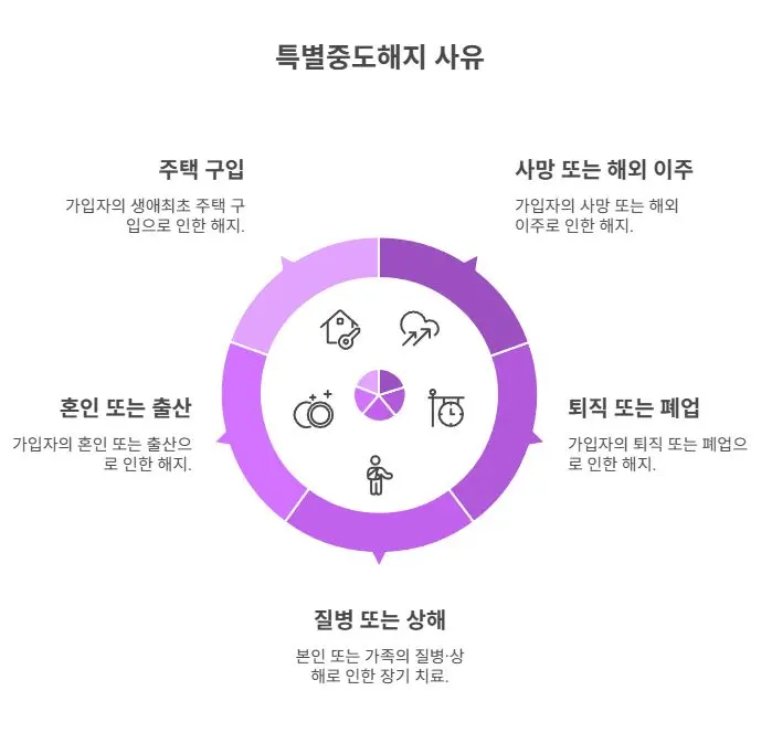 특별중도해지’ 사유에 해당되면 5년을 채우지 못해도 만기 혜택(정부기여금 100% + 비과세)을 모두 받을 수 있습니다.