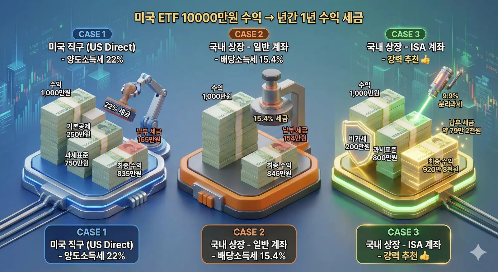 시뮬레이션: 1,000만 원 수익에 대한 세금 인포그래픽