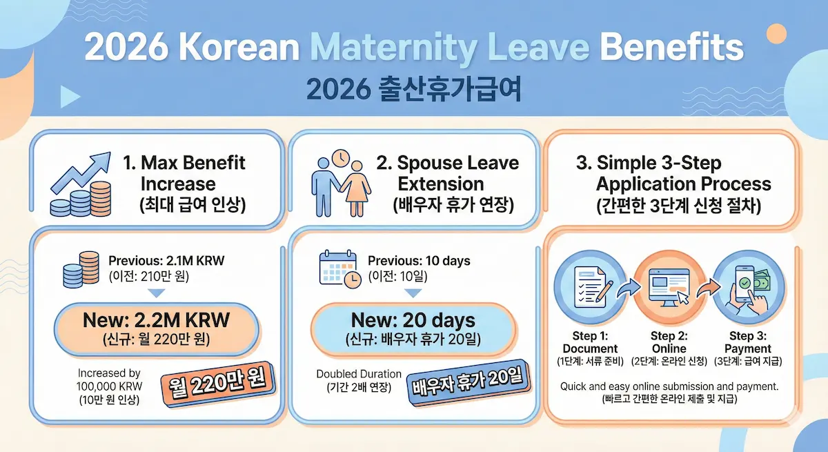 2026년 달라지는 출산휴가급여 안내 인포그래픽