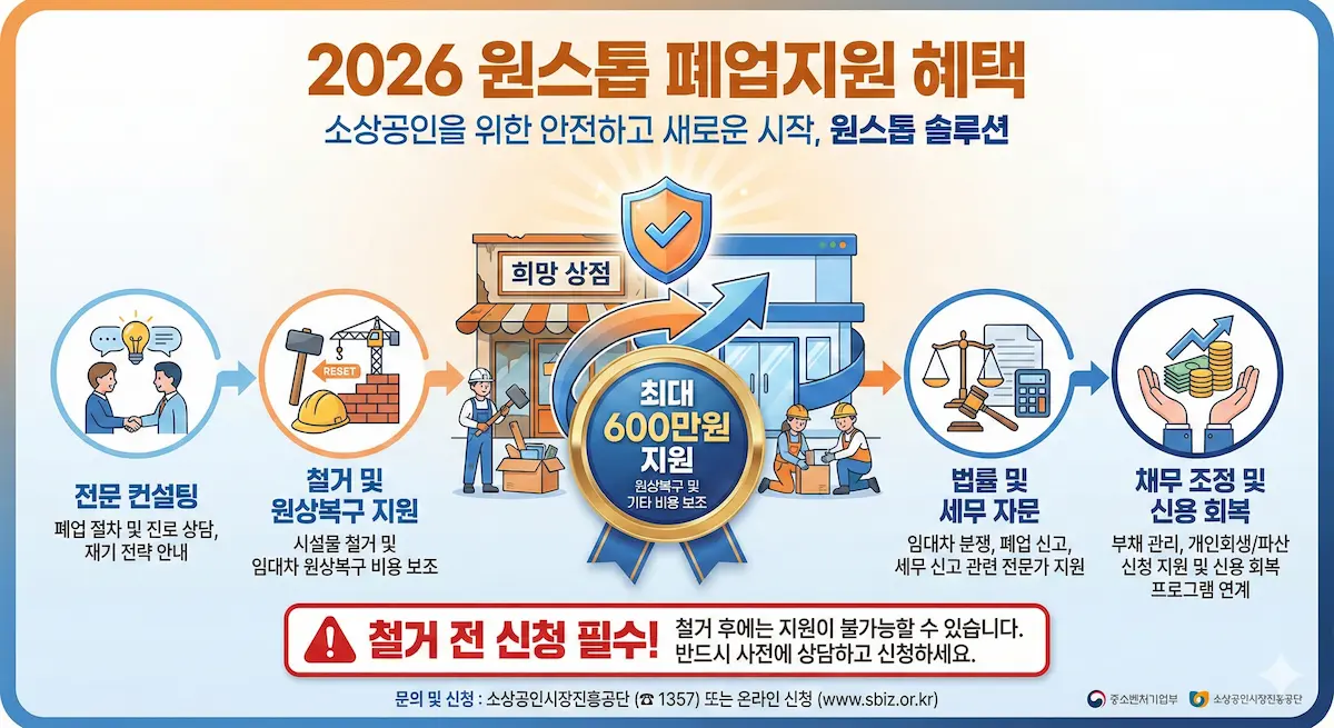2026년 희망리턴패키지 원스톱 폐업지원 혜택 인포그래픽