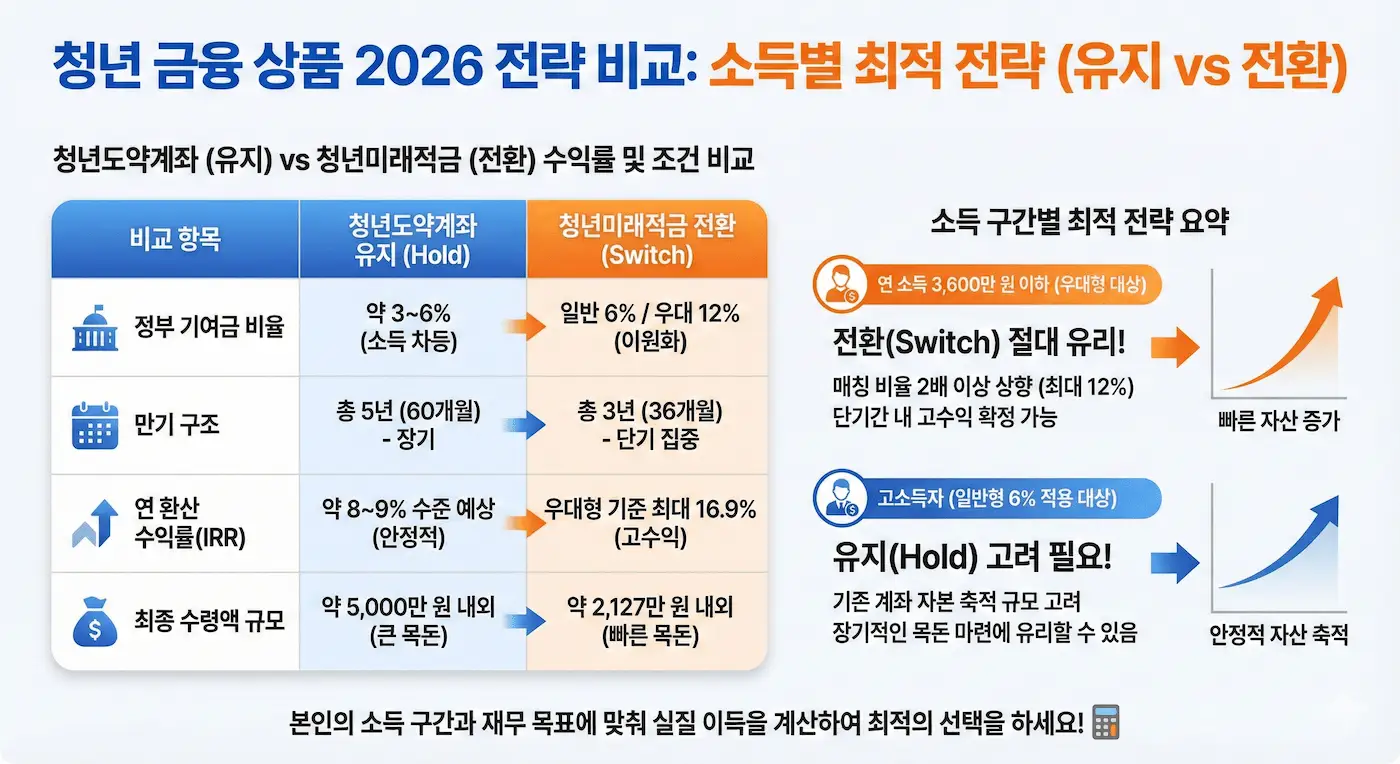 청년도약계좌 유지 vs 청년미래적금 전환 수익률 비교: 소득 구간별 최적 전략 인포그래픽