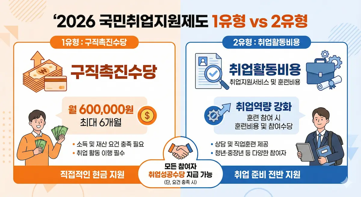 2026 국민취업지원제도 1유형 2유형 차이 완벽 비교한 인포그래픽 이미지