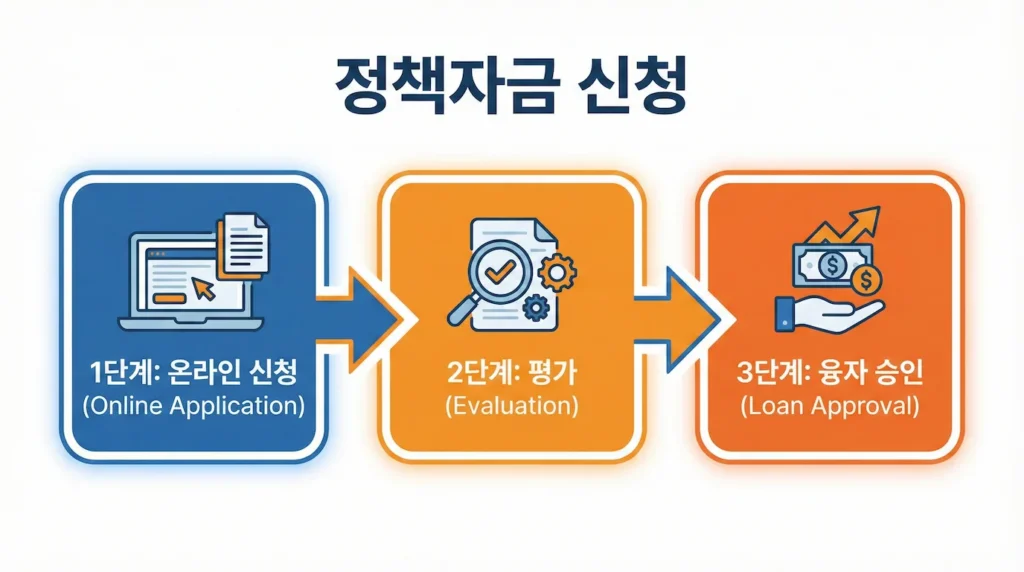2026 소상공인 정책자금 신청 프로세스 인포그래픽: 온라인 신청부터 평가 및 융자 승인까지의 3단계 과정 설명