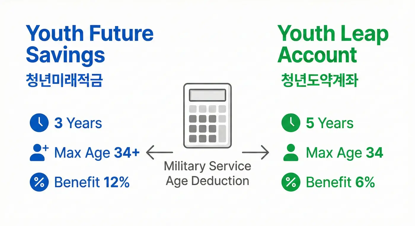 청년미래적금 vs 청년도약계좌 비교 인포그래픽
