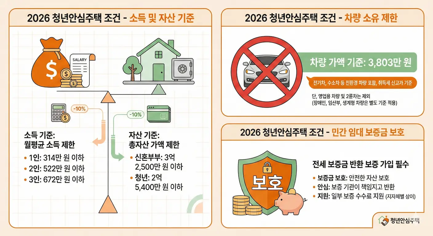 2026년 청년안심주택 자격 조건을 설명한 인포그래픽으로, 소득 기준 월평균 소득 120% 이하, 총자산 3억 8,900만 원 이하, 차량가액 3,803만 원 이하 자동차 소유 제한과 민간 임대 보증금 보호 제도를 안내하고 있다.