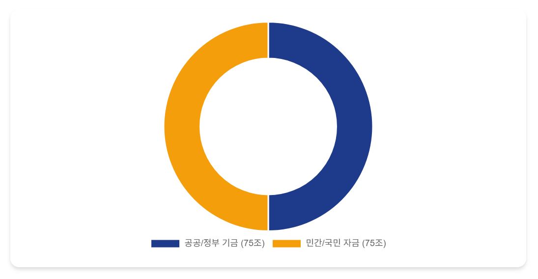 국민성장펀드 공공 민간 자금 1대1 매칭 구조 도넛 차트