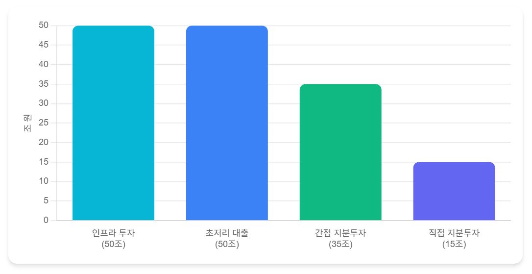 국민성장펀드 4대 운용 방식별 자금 배분 그래프