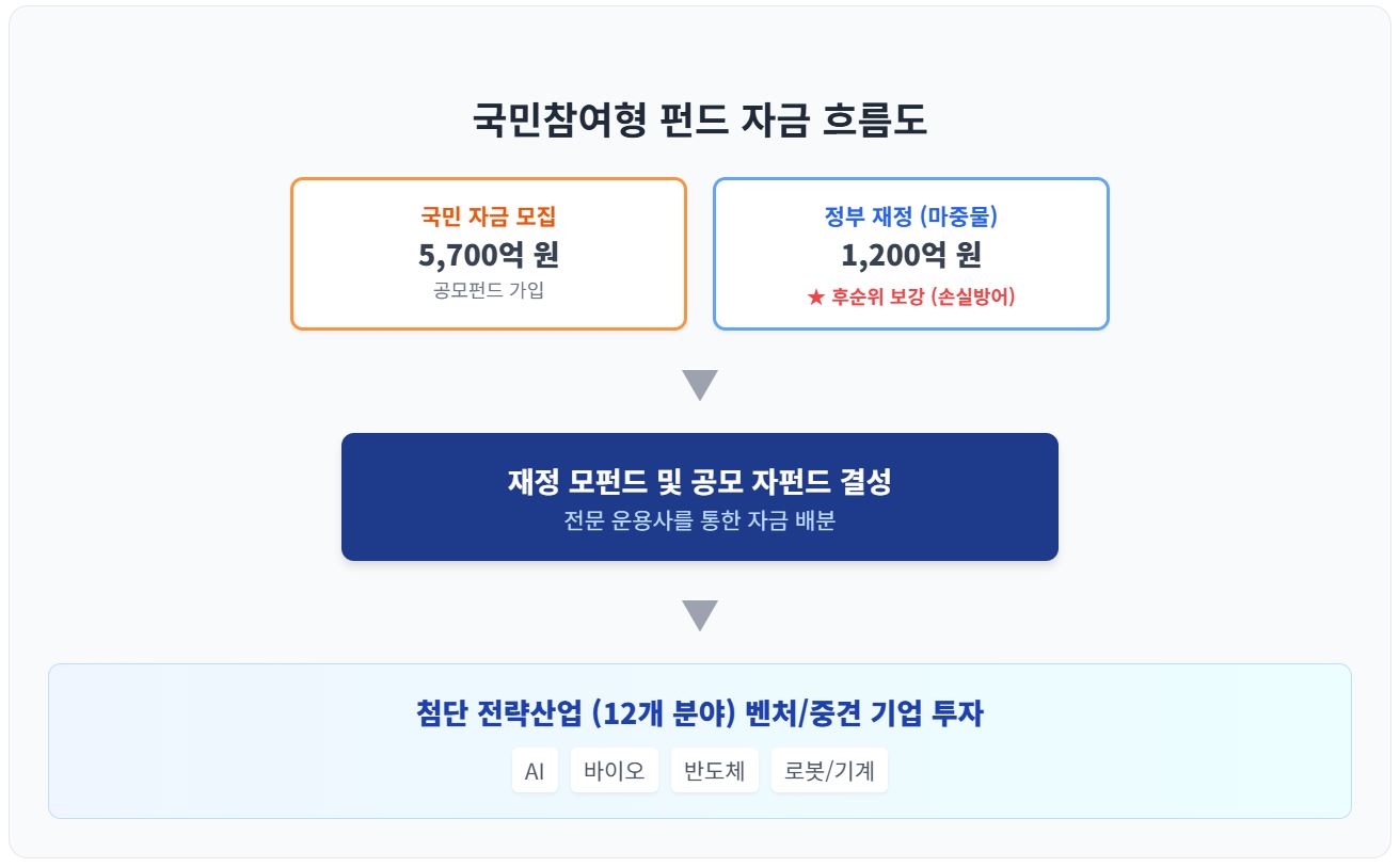 국민참여형 펀드 자금 흐름도 및 정부 후순위 보강 구조