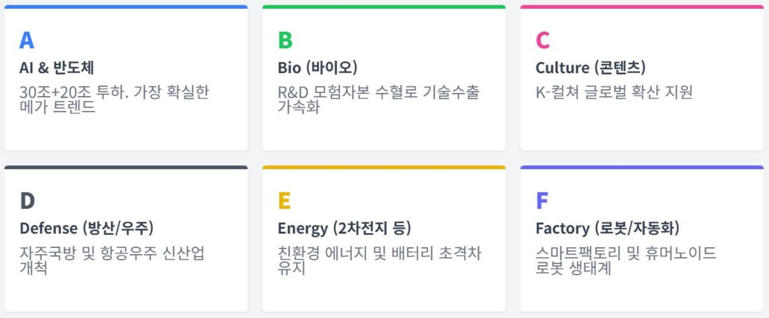 국민성장펀드 투자 전략 ABCDEF 인포그래픽