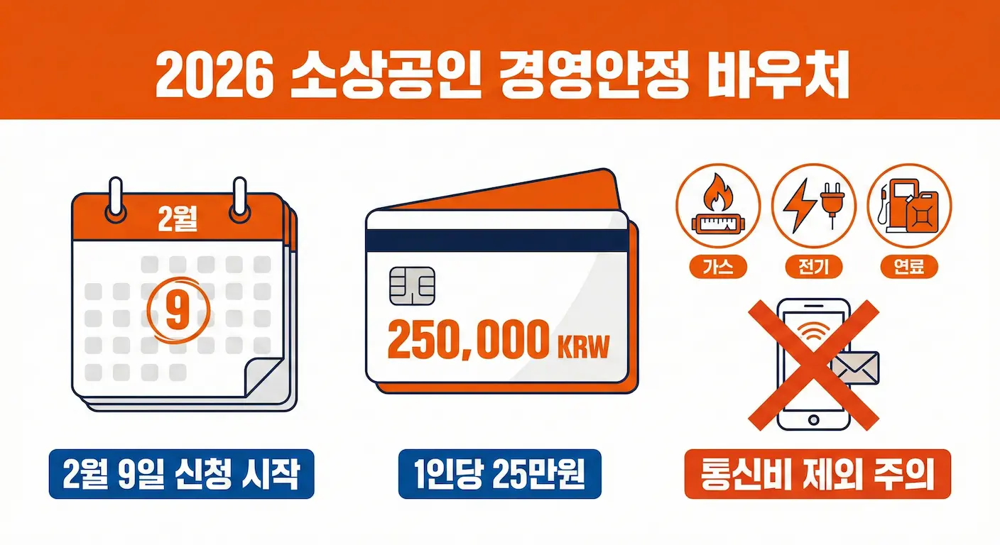 2026 소상공인 경영안정 바우처 신청기간 및 주의사항 인포그래픽