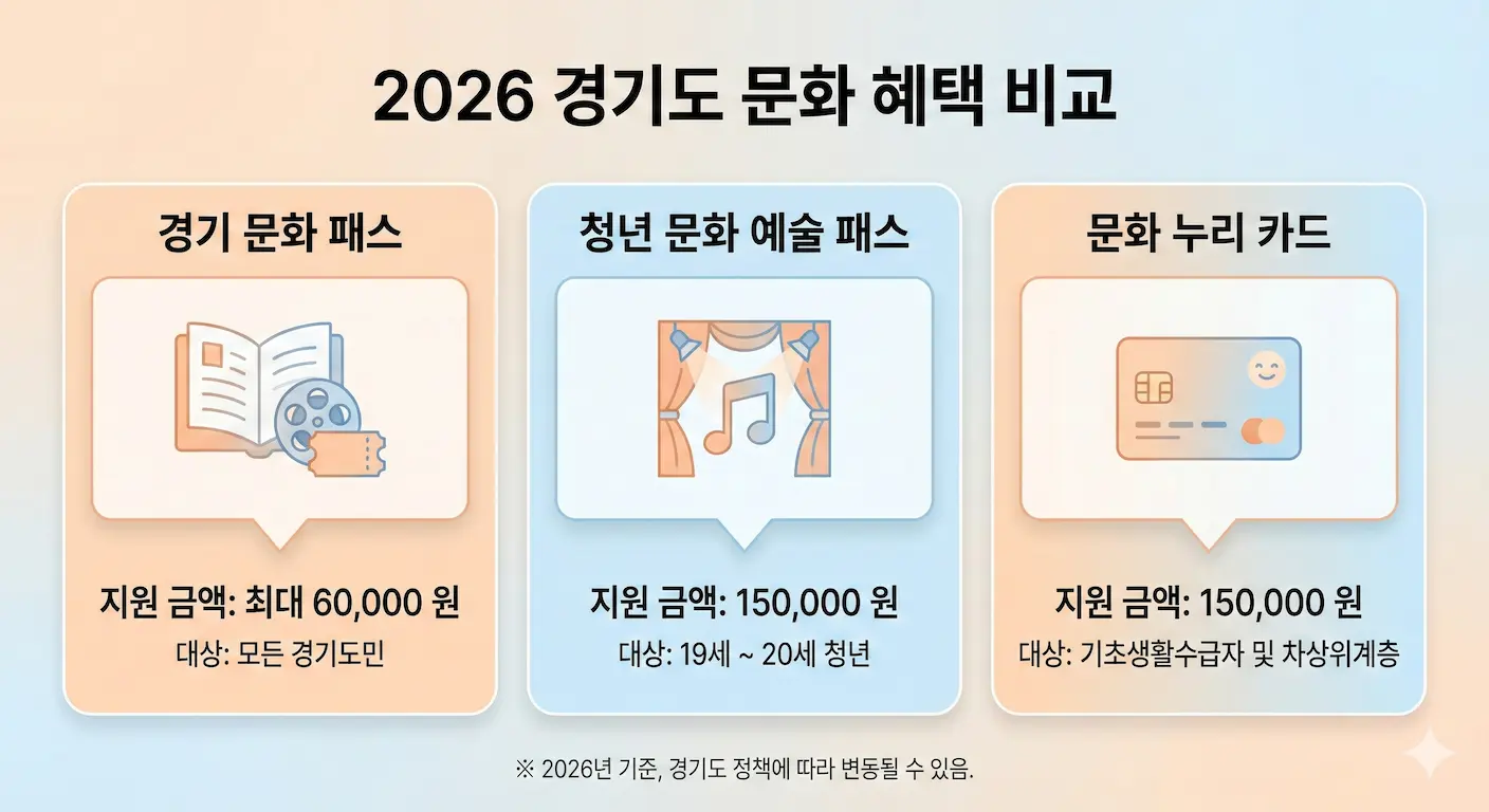 2026 경기도 문화 혜택 비교 인포그래픽
