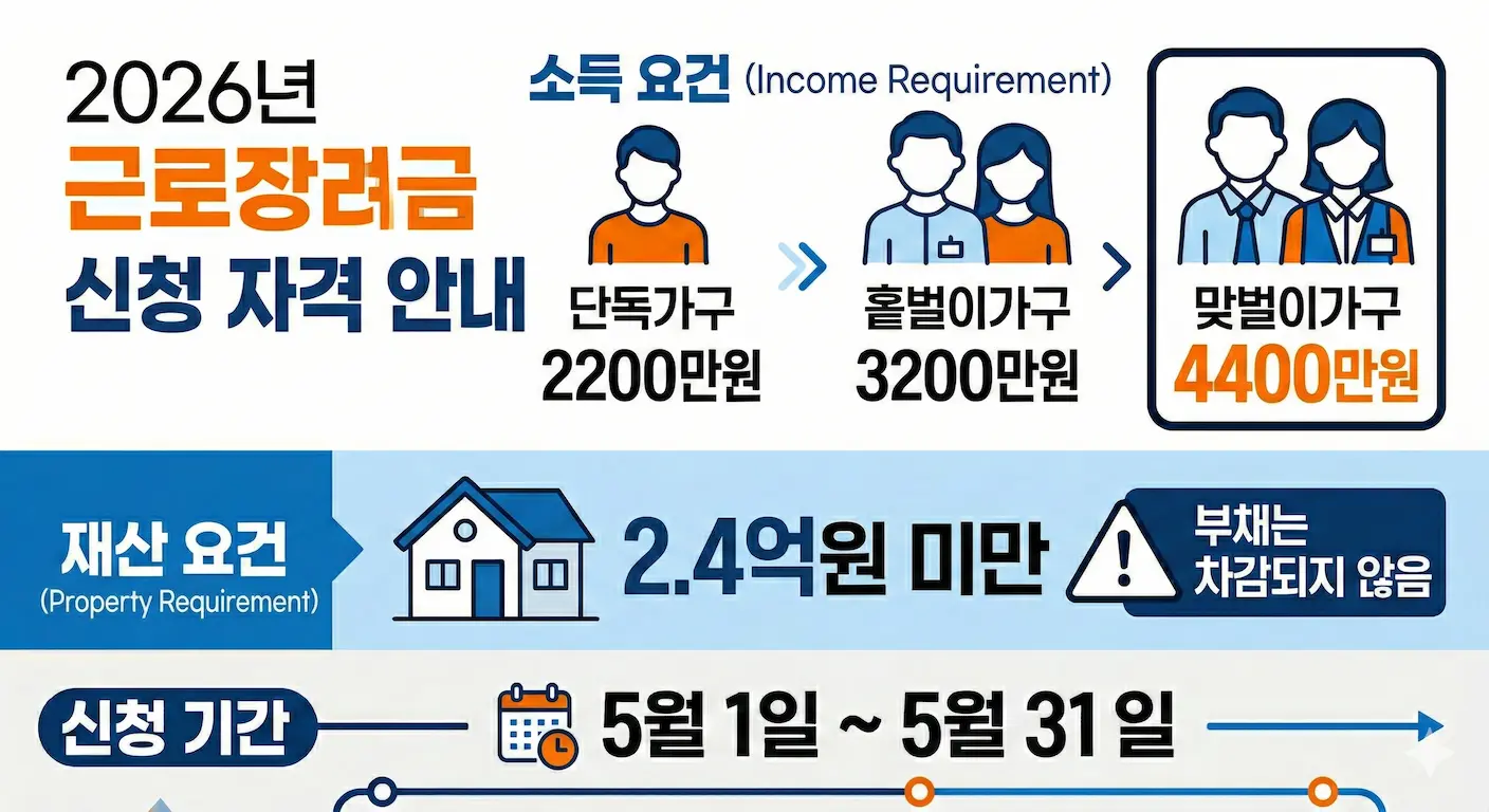 2026년 근로장려금 신청자격 핵심 요약 인포그래픽. 가구 유형별 소득 상한선(단독가구 2,200만 원, 홑벌이가구 3,200만 원, 맞벌이가구 4,400만 원), 총재산 기준(2억 4천만 원 미만 및 대출 미차감 주의 안내), 정기 신청 기간(5월 1일~31일)에 대한 정보가 시각적으로 정리되어 있습니다.