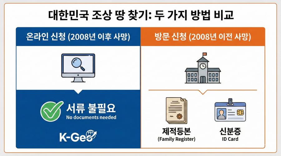 조상 땅 찾기 두 가지 방법 비교 인포그래픽 이미지