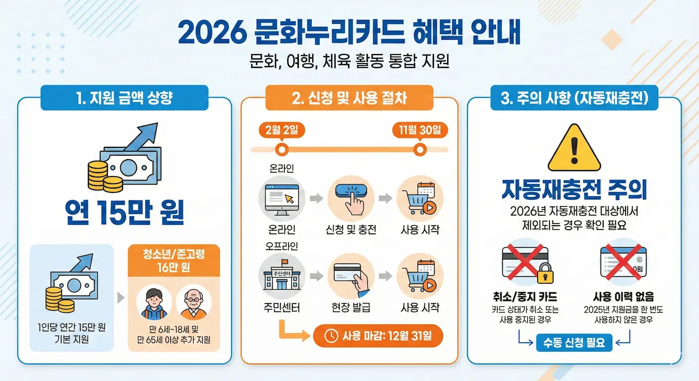 2026 문화누리카드 신청 및 혜택 안내 인포그래픽