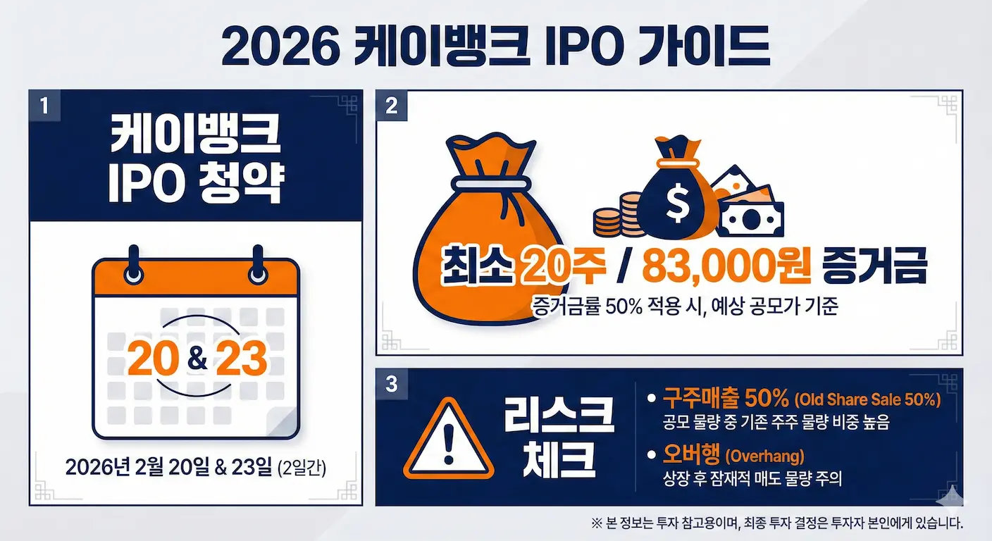 2026년 케이뱅크(K-Bank) 공모주 청약 핵심 가이드 인포그래픽. 상단에는 청약 일정(2월 20일, 23일), 중앙에는 최소 청약 수량 20주 및 증거금 83,000원 안내, 하단에는 구주매출 50% 및 오버행 물량 리스크 점검 내용이 세련된 한국어 폰트와 아이콘으로 정리되어 있습니다.