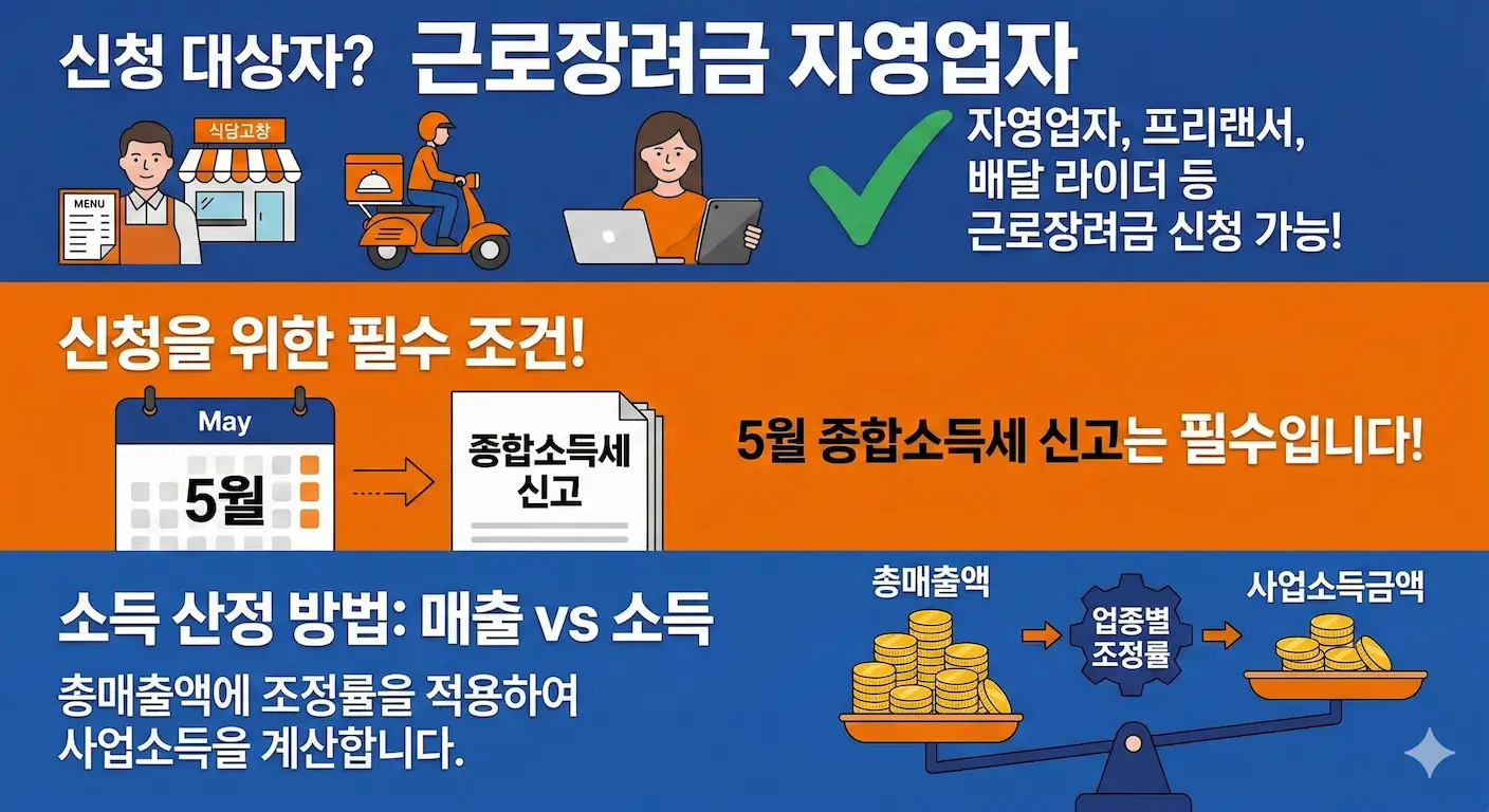 2026 근로장려금 자영업자 신청 자격 사업소득 조정률 및 종소세 요건 인포그래픽 이미지