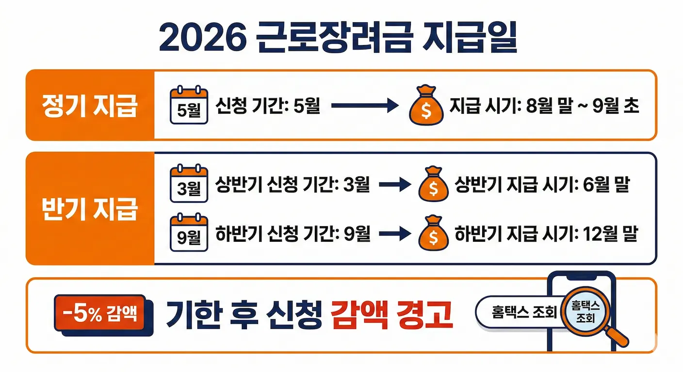 2026년 근로장려금 지급일 인포그래픽 이미지