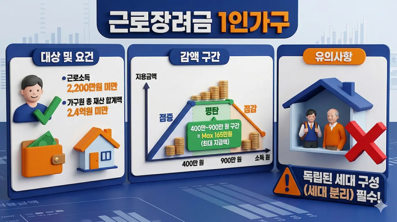 2026년 근로장려금 1인가구(단독가구) 대상 및 요건, 감액구간, 유의사항 인포그래픽 이미지