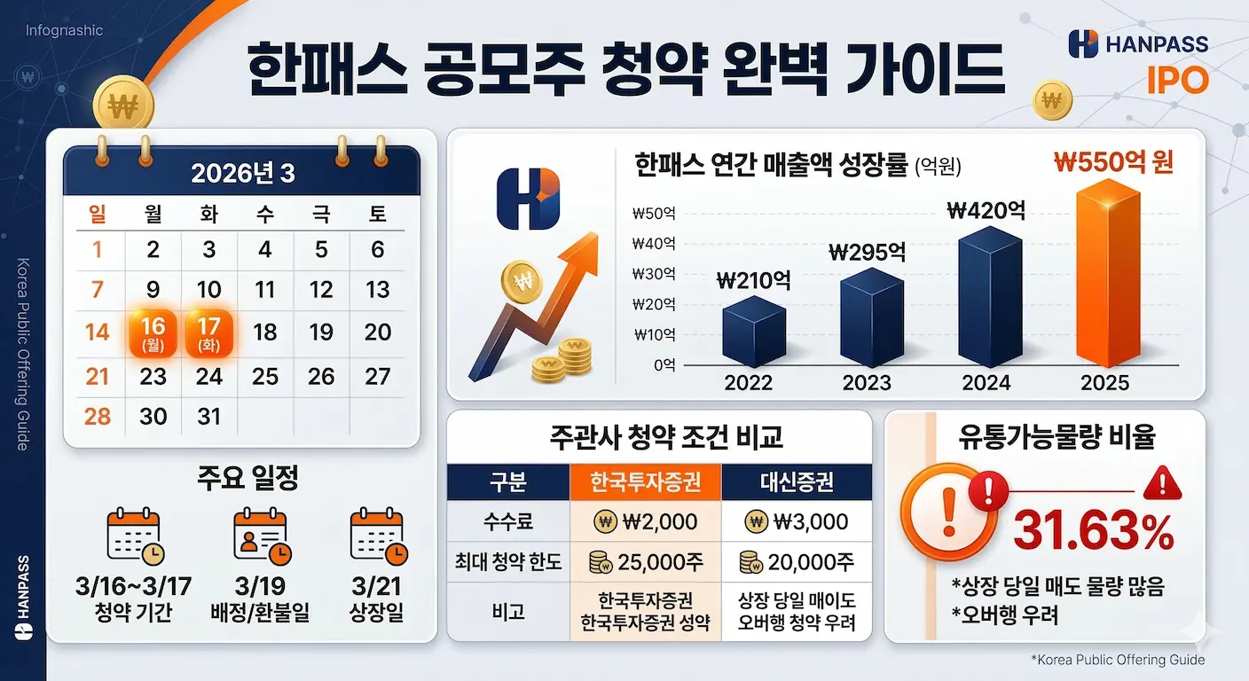 한패스 공모주 청약 완벽 가이드 인포그래픽 이미지. 일정, 성장률, 청약조건, 유통가능 물량에 대한 자세한 그래프 및 표가 그려져 있다.