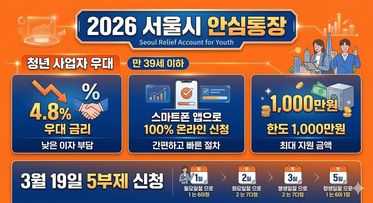 2026 서울시 안심통장 인포그래픽 이미지