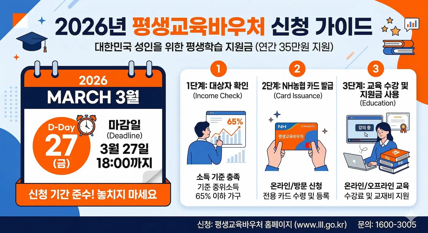 2026년 평생교육바우처 신청 가이드 인포그래픽