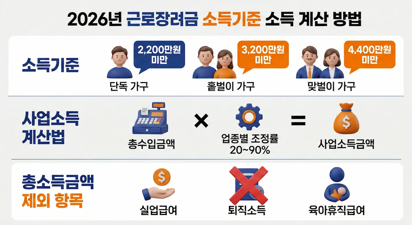 2026년 근로장려금 소득기준 소득 계산 방법 인포그래픽 이미지