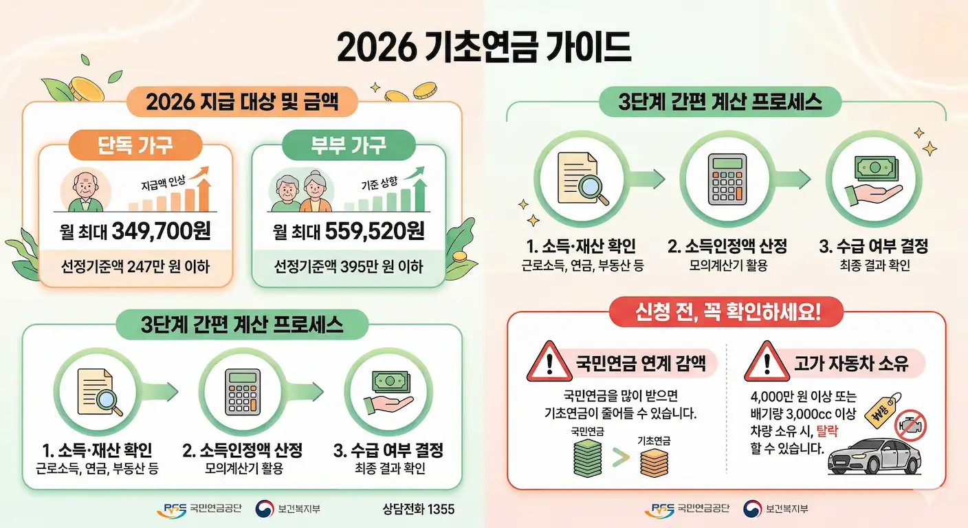 2026년 기초연금 모의계산 완벽 가이드 | 수령액 인상 및 소득인정액 총정리