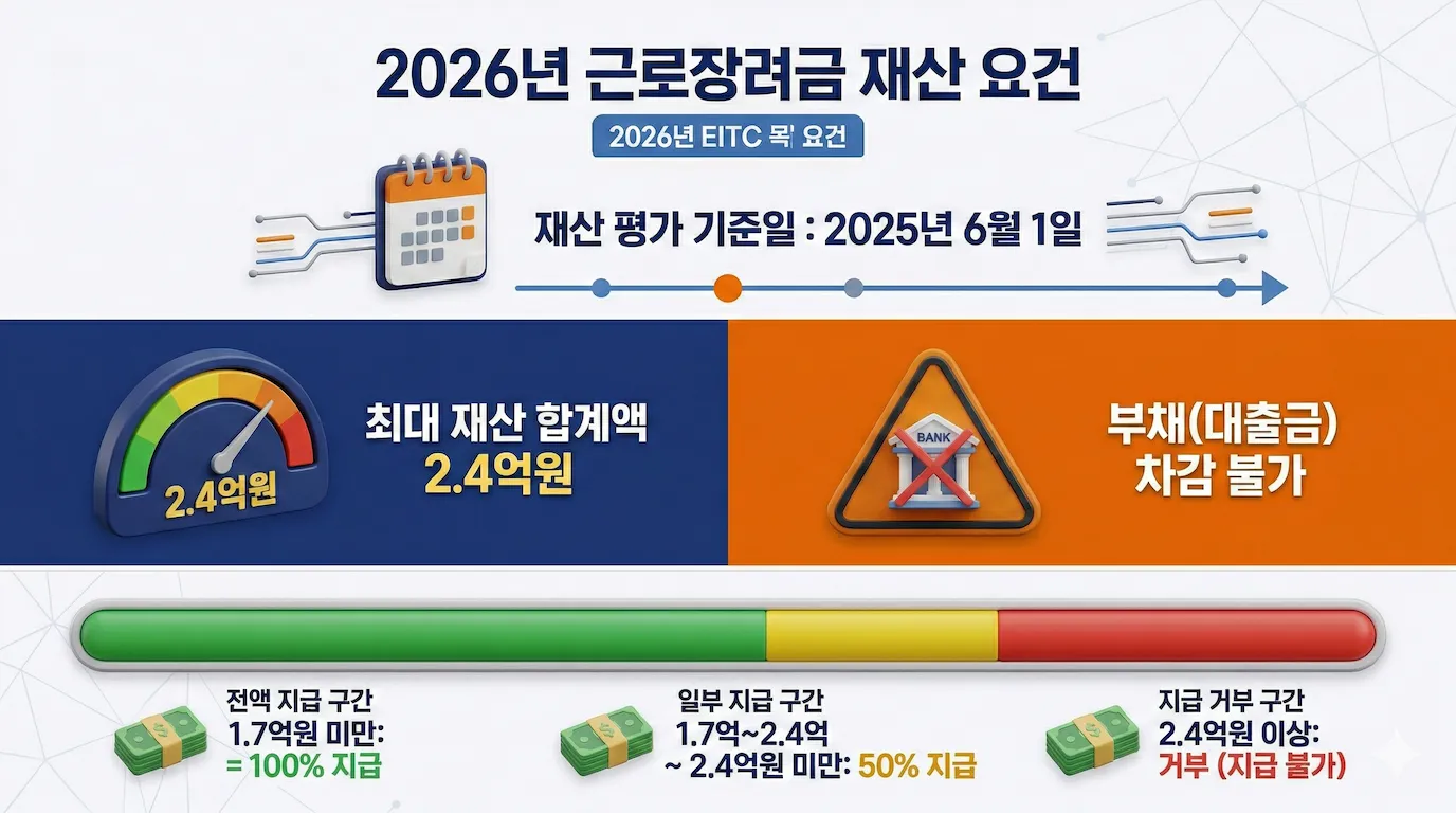 2026년 근로장려금 재산기준 요건 인포그래픽