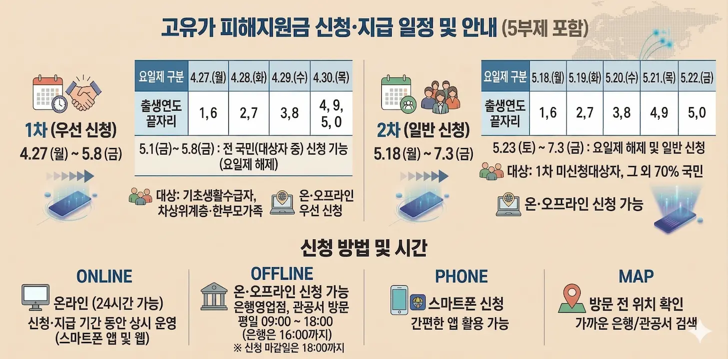 고유가 피해지원금 신청방법 및 지급일정 안내 인포그래픽 이미지