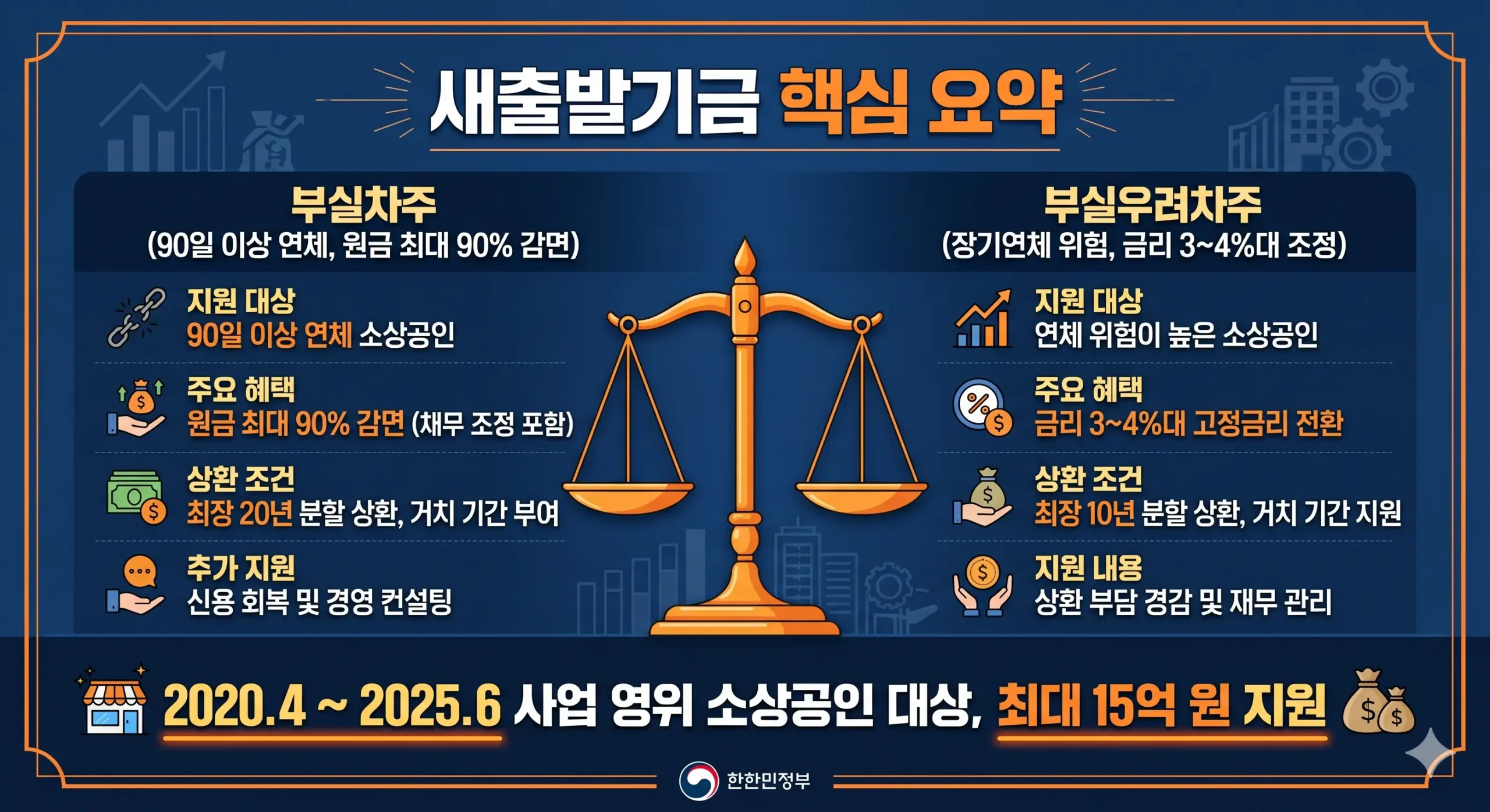 새출발기금 핵심요약