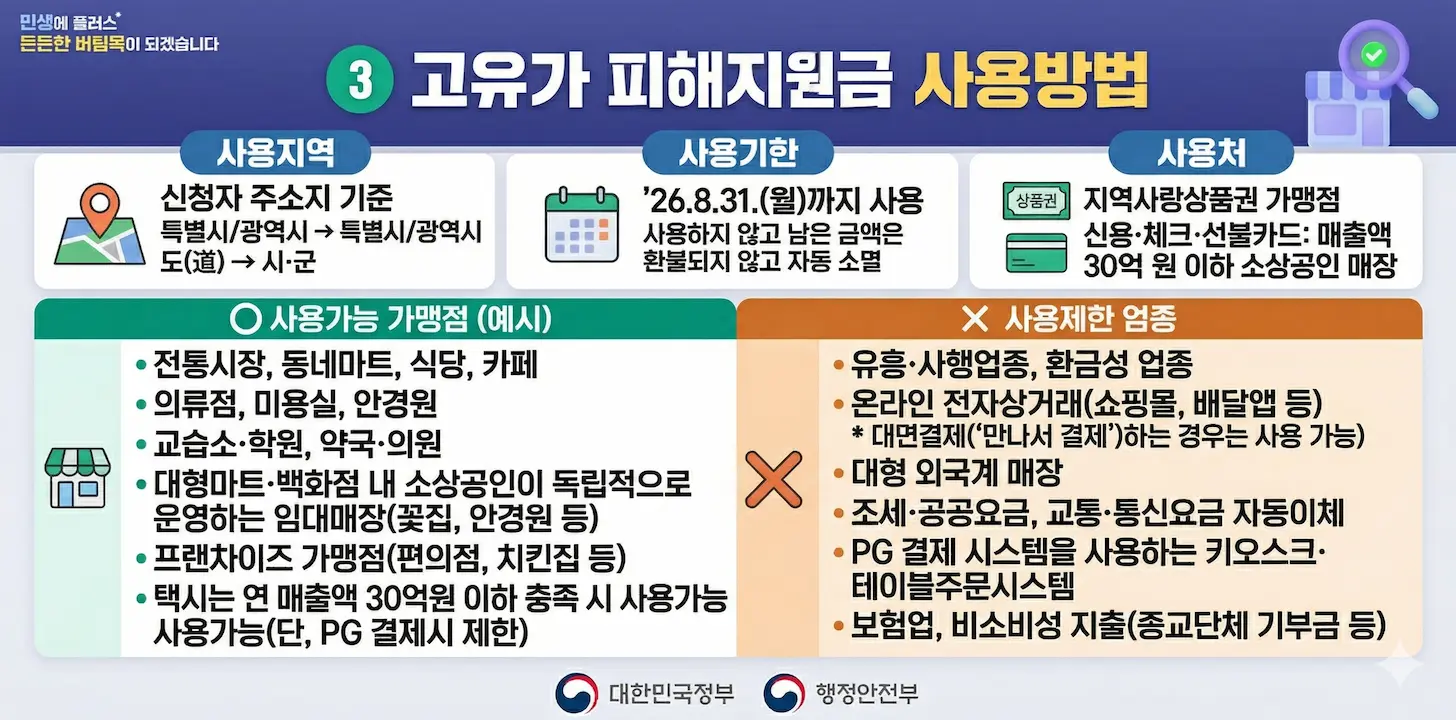 고유가 피해지원금 사용방법 인포그래픽 이미지