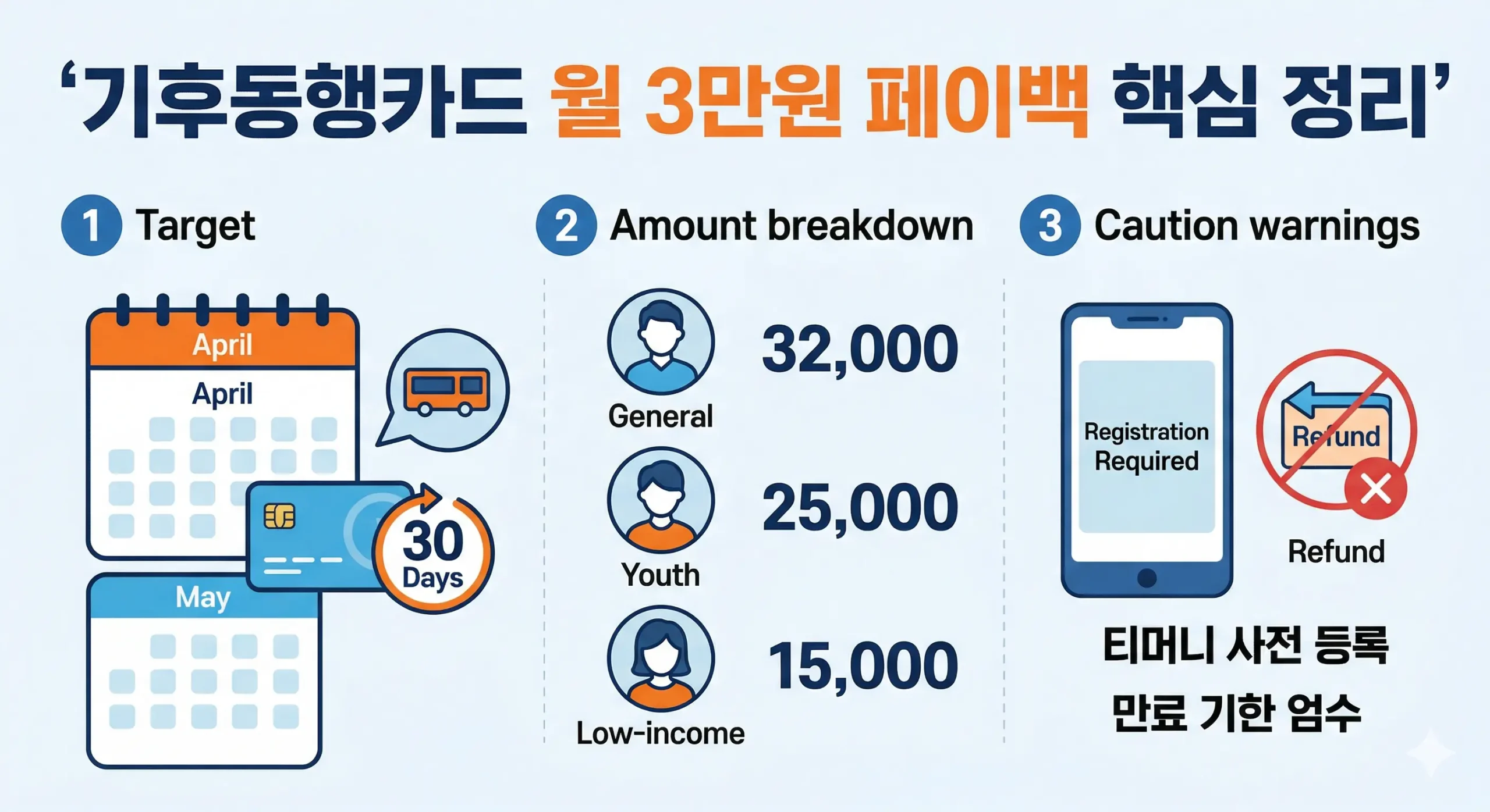 기후동행카드 월3만원 페이백 핵심 정리 인포그래픽