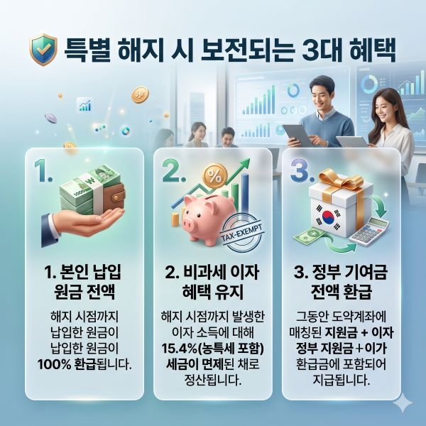 청년도약계좌 특별 해지시 보전되는 3대 혜택 인포그래픽