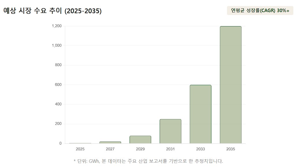 예상 시장 수요 추이 (2025-2035)